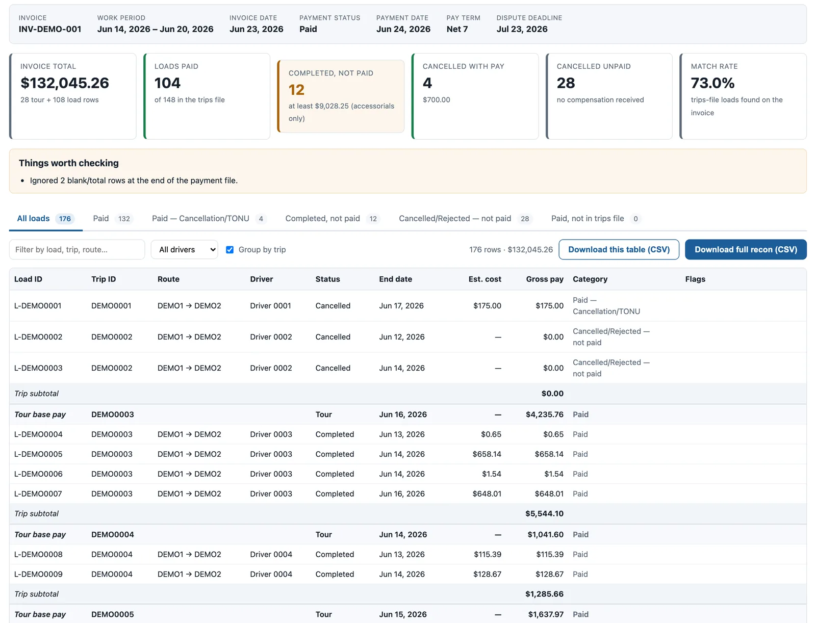 LoadRecon results for a sample week: summary cards showing the invoice total, 104 loads paid, 12 completed but not paid, cancellation pay, and a 73% match rate, above a load-by-load table grouped by trip with paid and unpaid categories.